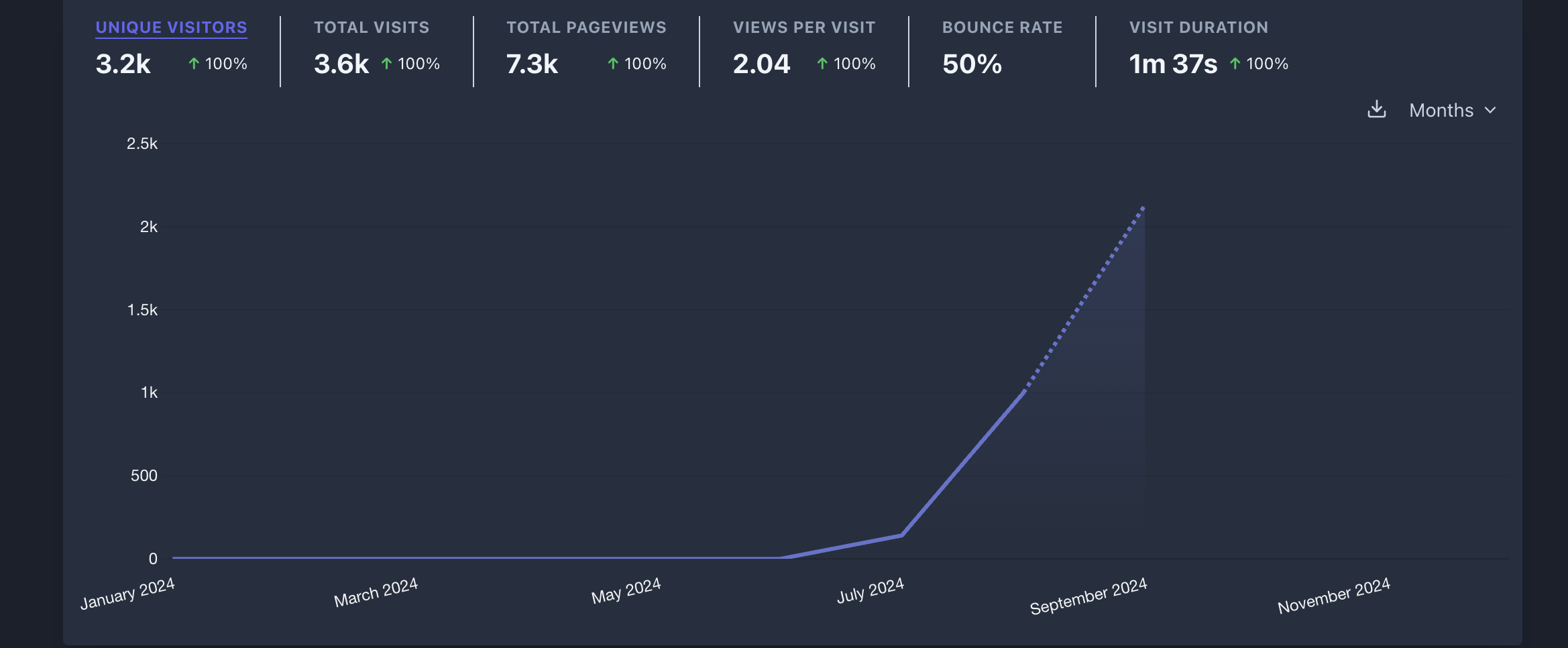 first month stats for Reddit Scout